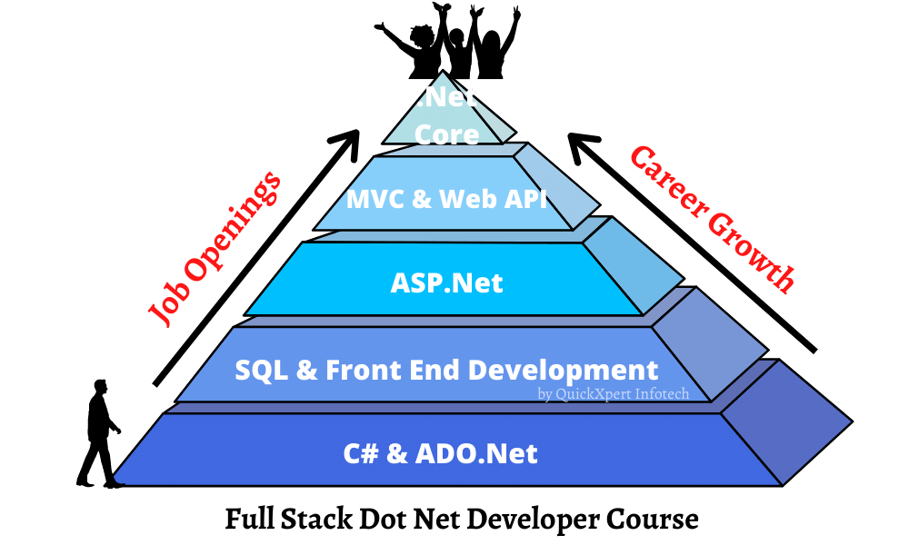 Full Stack Dot Net Developer Course & Syllabus